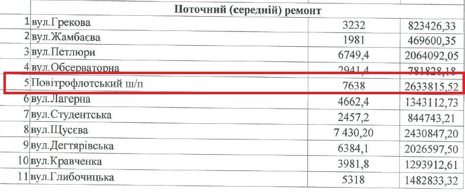 Ремонт Воздухофлотского путепровода обошелся городу в 2,6 миллионов гривен