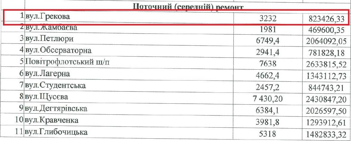 Ремонт улицы Грекова обошелся городу в 823 тысячи гривен Ремонт улицы Грекова обошелся городу в 823 тысячи гривен