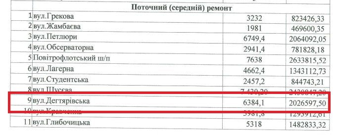Как в Киеве выглядит улица Дегтяревская после ремонта 1