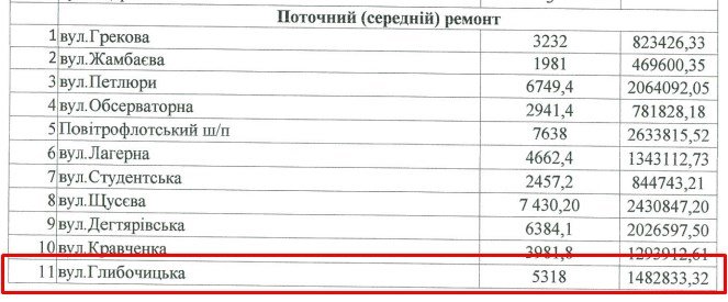 Как в Киеве выглядит улица Глубочицкая после ремонта 1