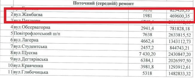 Ремонт улицы Жамбаева обошелся городу почти в полмиллиона гривен
