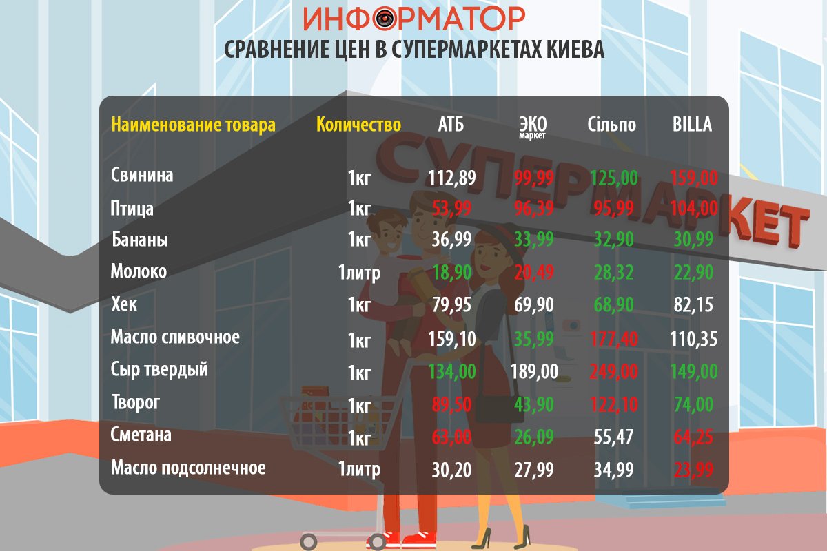 Как изменились цены на продукты в супермаркетах Киева: где покупать дешевле 1
