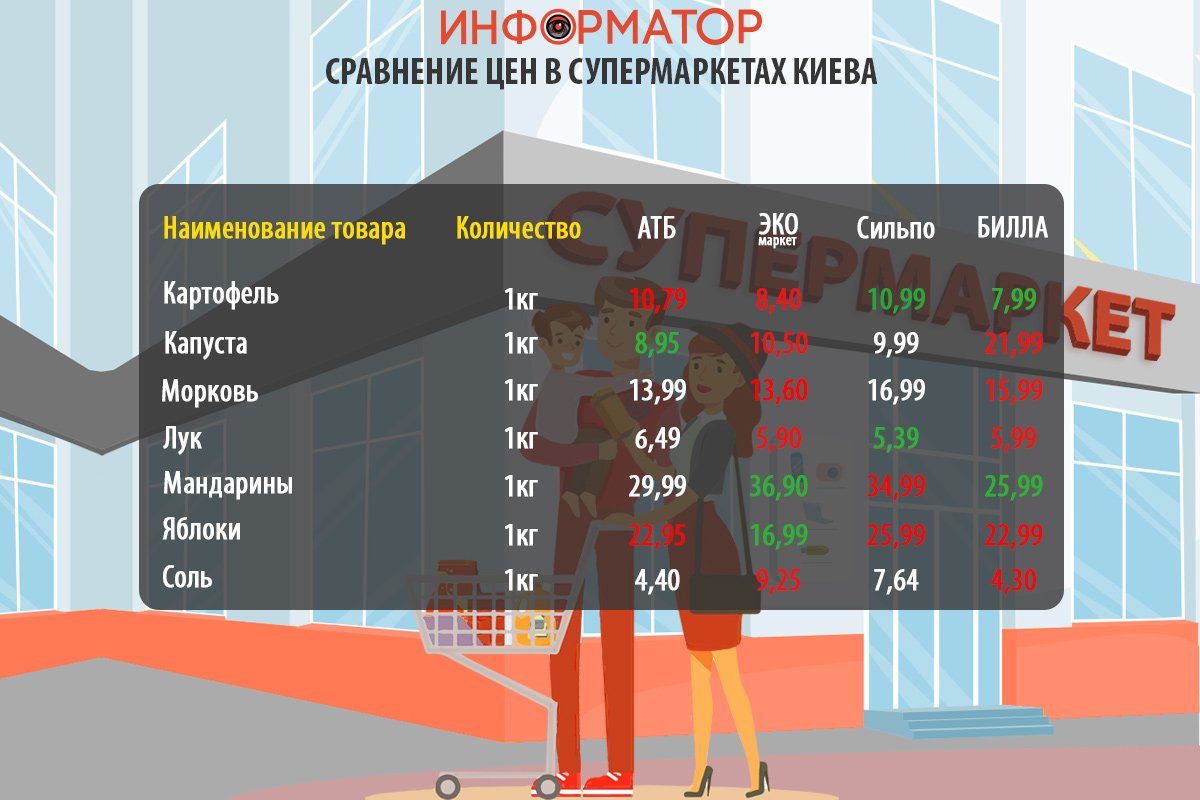 Как изменились цены на продукты в супермаркетах Киева: где покупать дешевле 2