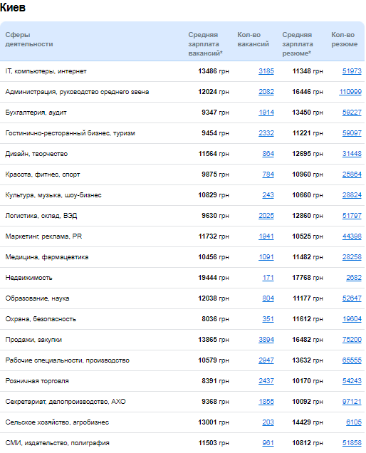 Кому в Киеве платят больше всех и на какие профессии спрос 1