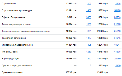 Статистика зарплат в Киеве