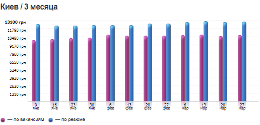 График изменения средней зарплаты в Киеве