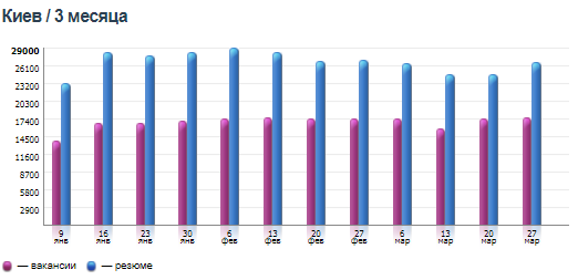 Количество вакансий и резюме в Киеве