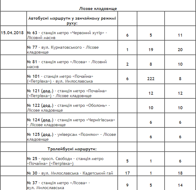 Как в Киеве будет ходить общественный транспорт в поминальные дни 3