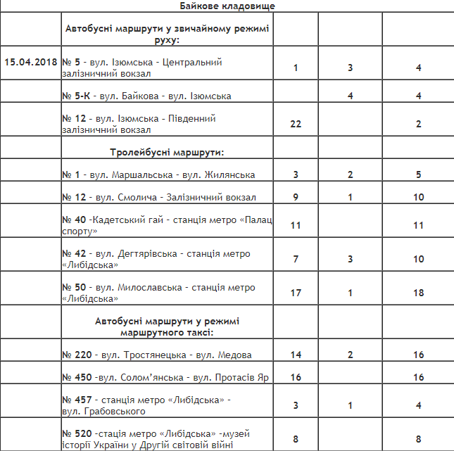 Как в Киеве будет ходить общественный транспорт в поминальные дни 15
