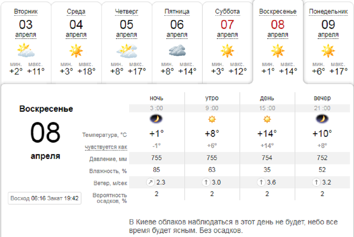 Погода на Пасху - 8 апреля в Киеве 