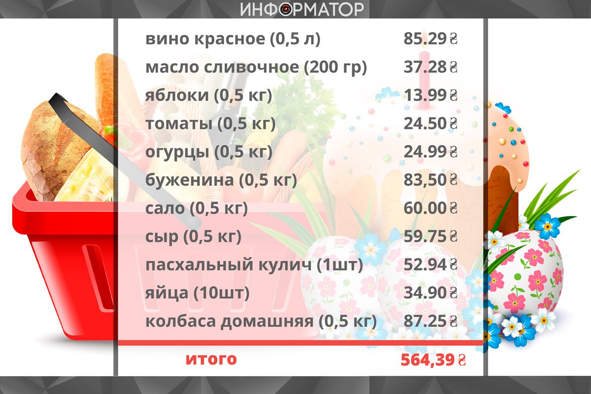 Средние цены на продукты из пасхальной корзины Средние цены на продукты из пасхальной корзины