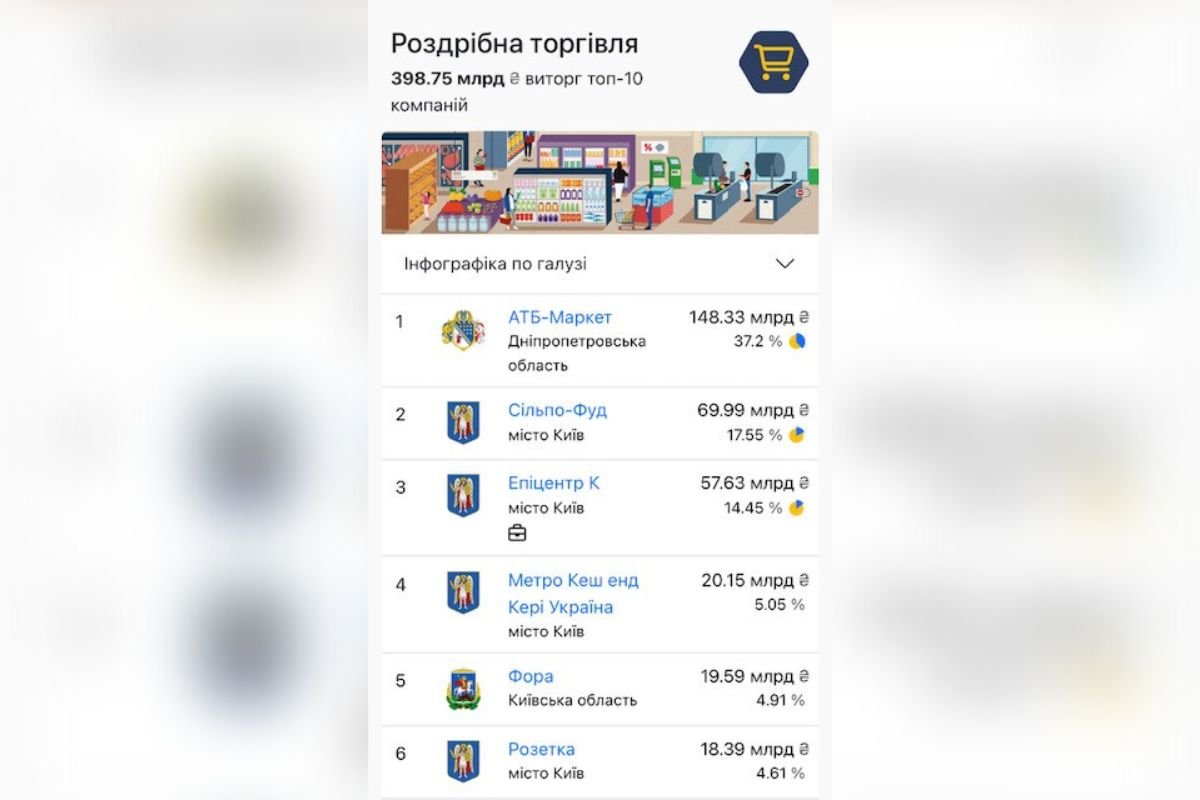 Індекс Опендатабот: АТБ очолила десятку топових ритейлерів України 1