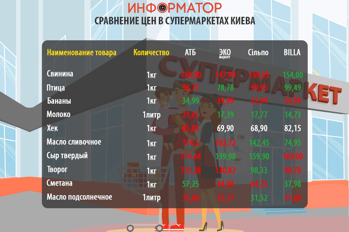 Как изменились цены на продукты в супермаркетах Киева: где покупать дешевле 1