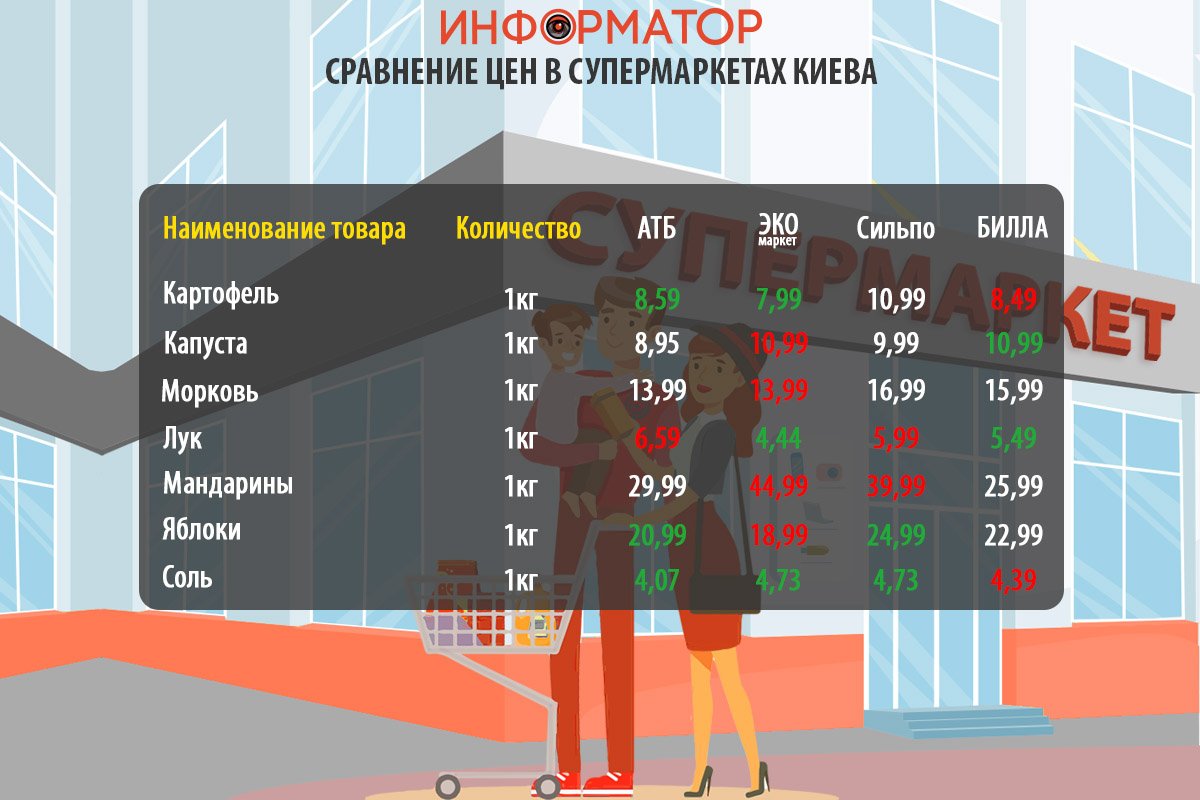 Как изменились цены на продукты в супермаркетах Киева: где покупать дешевле 2