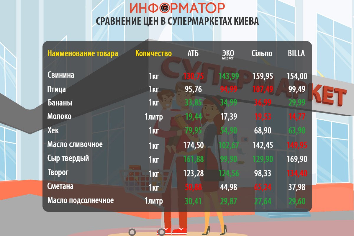 Как изменились цены на продукты в супермаркетах Киева: где покупать дешевле 1