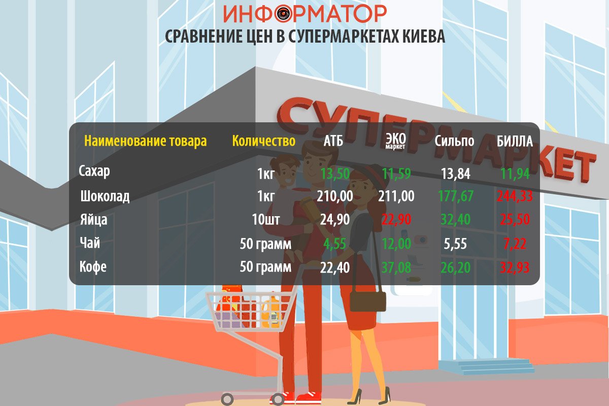 Как изменились цены на продукты в супермаркетах Киева: где покупать дешевле 3