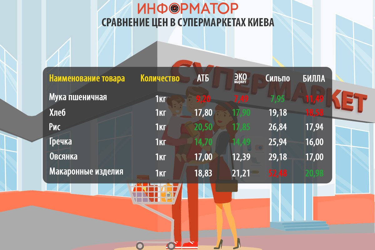 Как изменились цены на продукты в супермаркетах Киева: где покупать дешевле 4