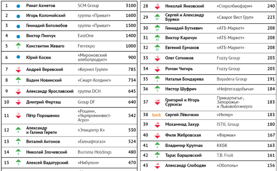 Порошенко обеднел, а Ахметов "поднялся": ТОП-100 богатых людей Украины 1