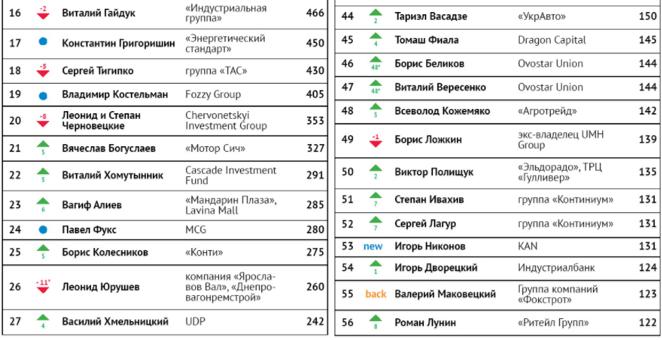 Порошенко обеднел, а Ахметов "поднялся": ТОП-100 богатых людей Украины 2