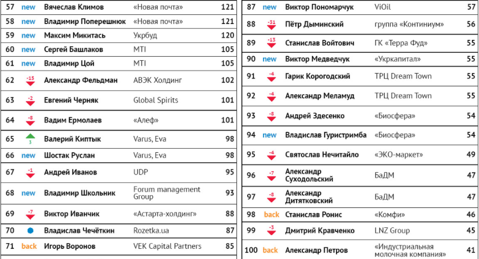 Порошенко обеднел, а Ахметов "поднялся": ТОП-100 богатых людей Украины 3