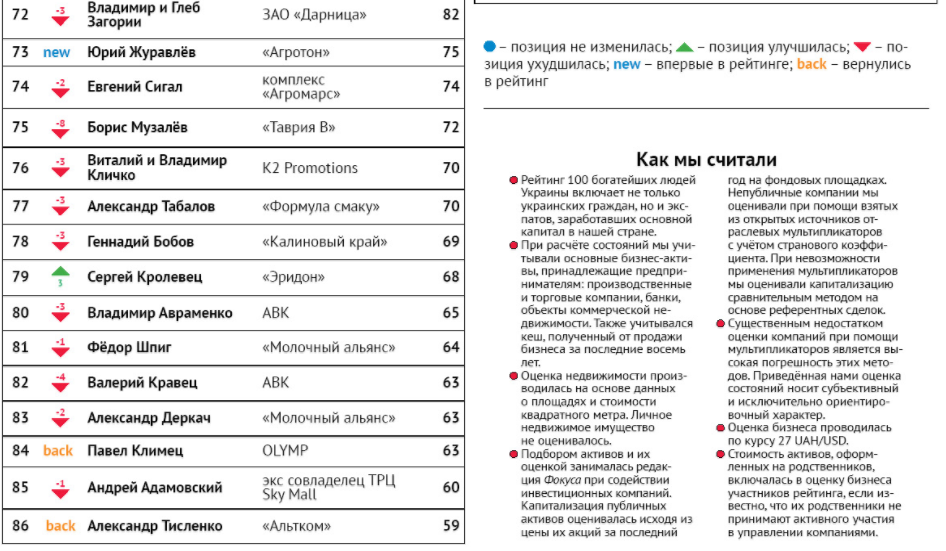 Порошенко обеднел, а Ахметов "поднялся": ТОП-100 богатых людей Украины 4