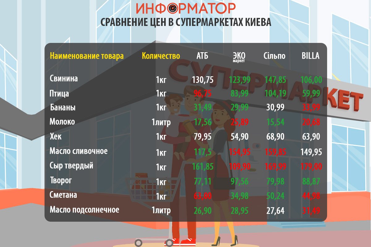 Как изменились цены на продукты в супермаркетах Киева: где покупать дешевле 1