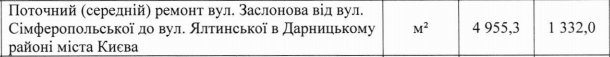 Как в Киеве выглядят улицы Заслонова и Академика Горбунова после ремонта 5