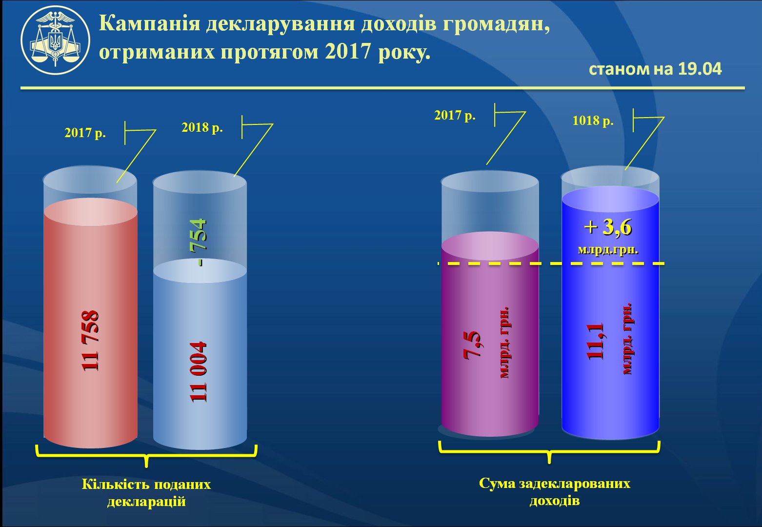 Кампания декларирования продлится до 1 мая 2018 года