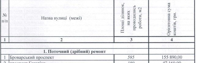 Как выглядит Броварской проспект в Киеве после ремонта 1