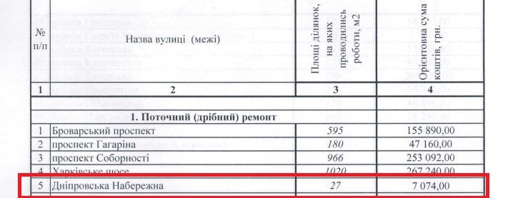 Это одна из нескольких улиц с самым минимальным расходом бюджетных средств на ремонт. Это одна из нескольких улиц с самым минимальным расходом бюджетных средств на ремонт.