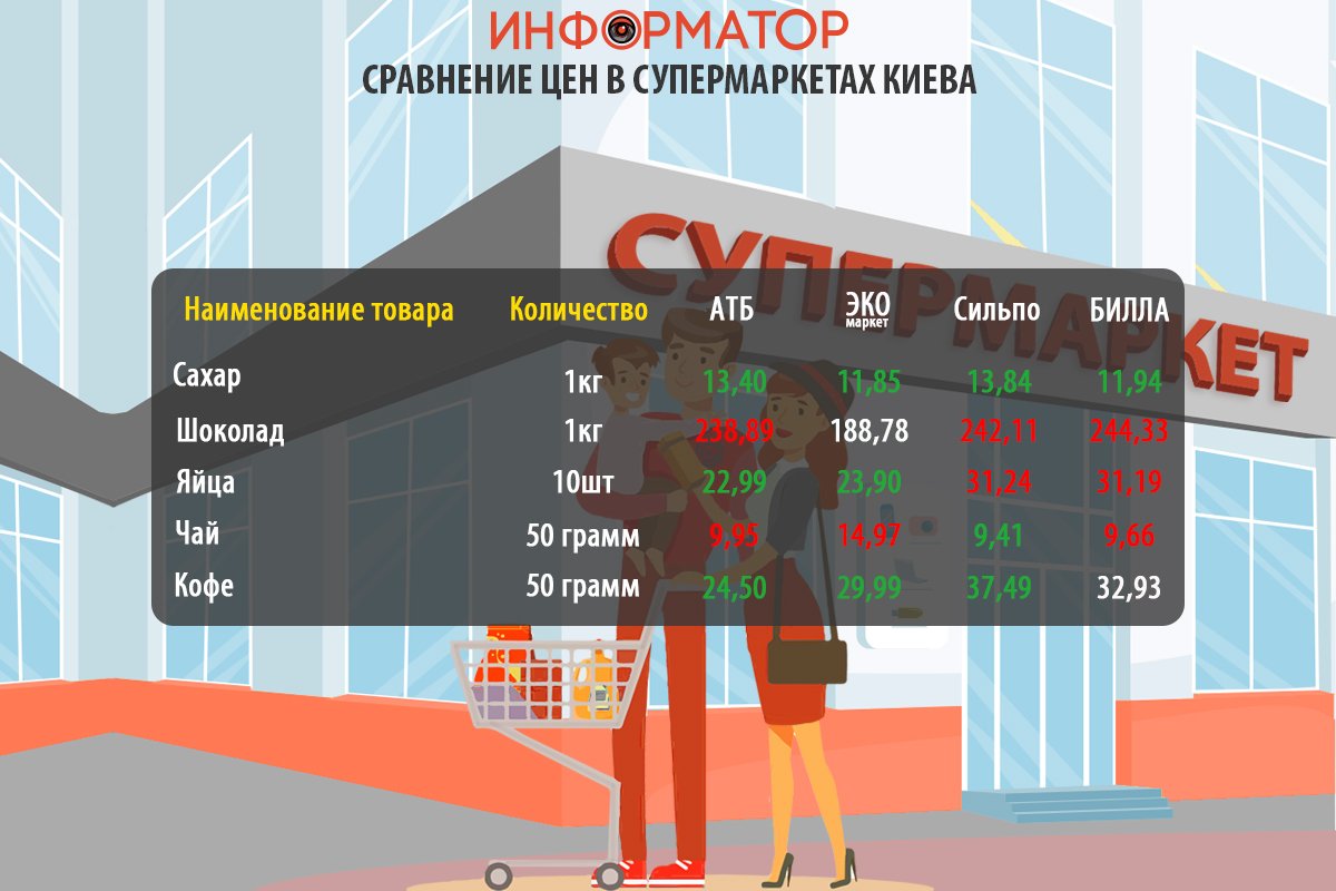 Как изменились цены на продукты в супермаркетах Киева: где покупать дешевле 3