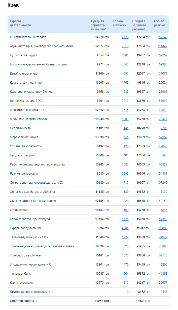 Статистика зарплат в Киеве