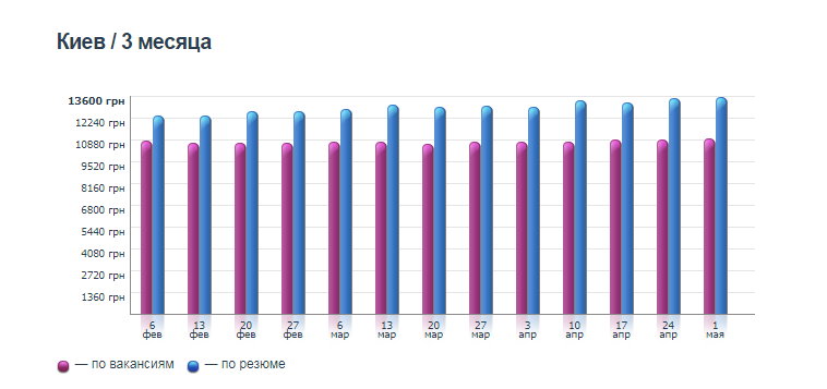 График изменения зарплат в Киеве 
