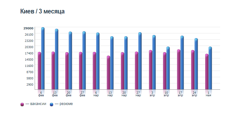 Количество вакансий и резюме в Киеве