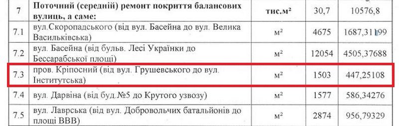 На ремонт потратили порядка 447 тысяч гривен