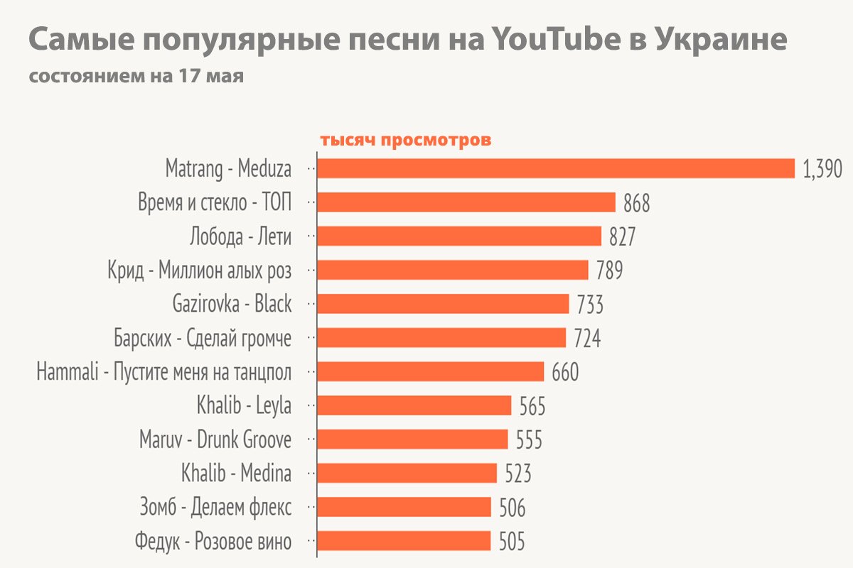 Почти все лидирующие позиции в чарте заняли россияне