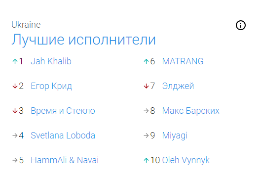 Какую музыку слушают в Украине на YouTube: ТОП-5 клипов 2