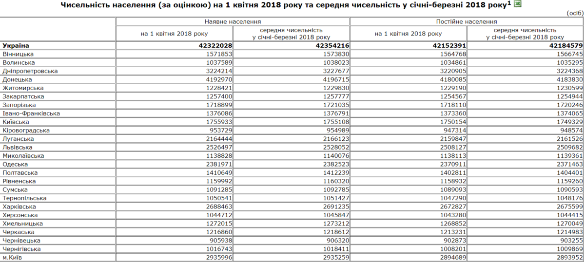 В счет не брались оккупированные территории Украины В счет не брались оккупированные территории Украины