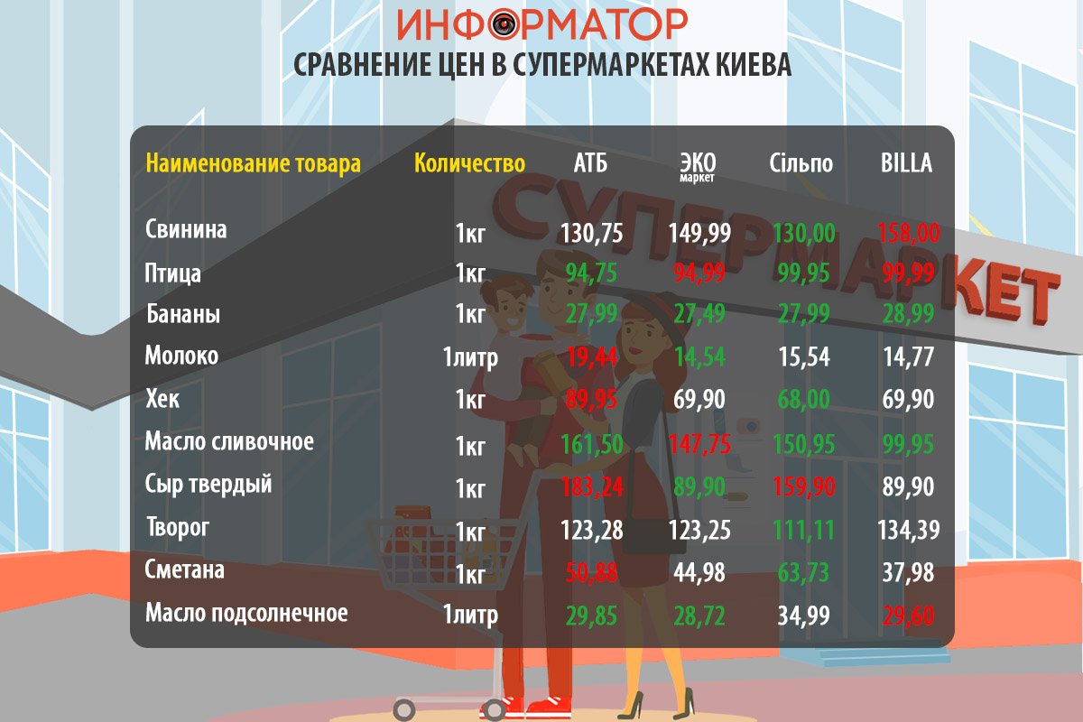 Как изменились цены на продукты в супермаркетах Киева: где покупать дешевле 1