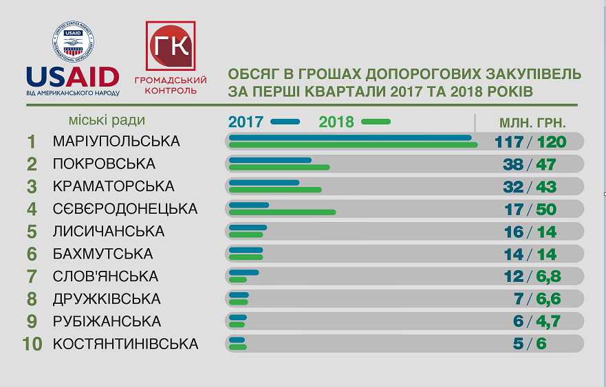 Децентрализация в цифрах: как города распоряжаются своими бюджетами 1