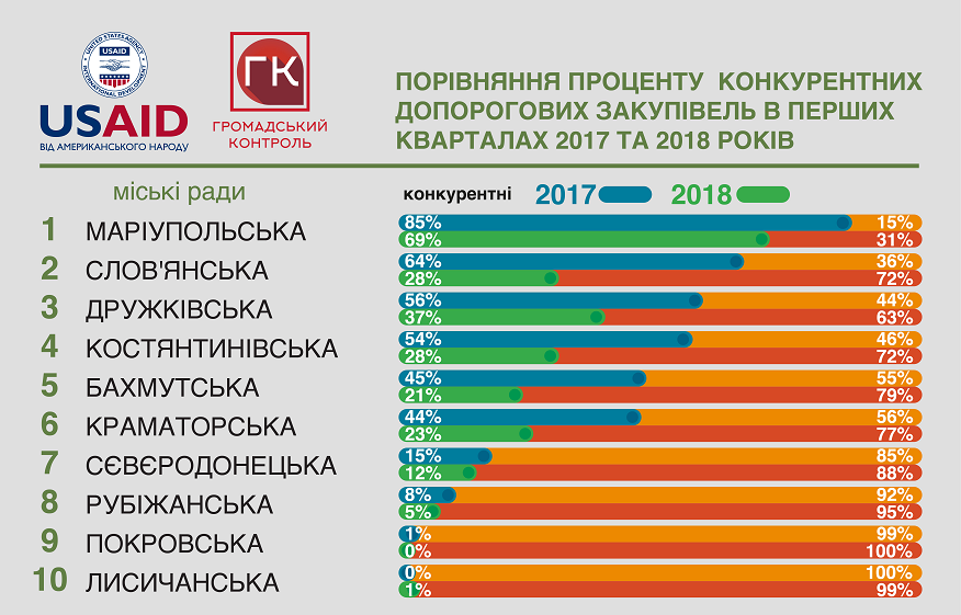 Децентрализация в цифрах: как города распоряжаются своими бюджетами 2