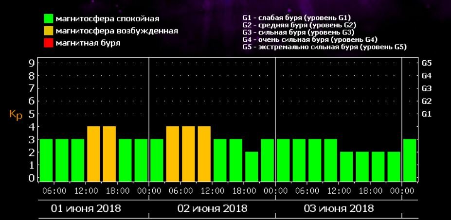 В течение 1-5 июня метеозависимые люди будут чувствовать недомогание