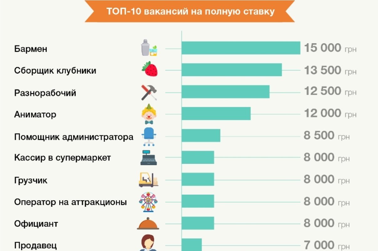 Зарплаты на полной занятости Зарплаты на полной занятости