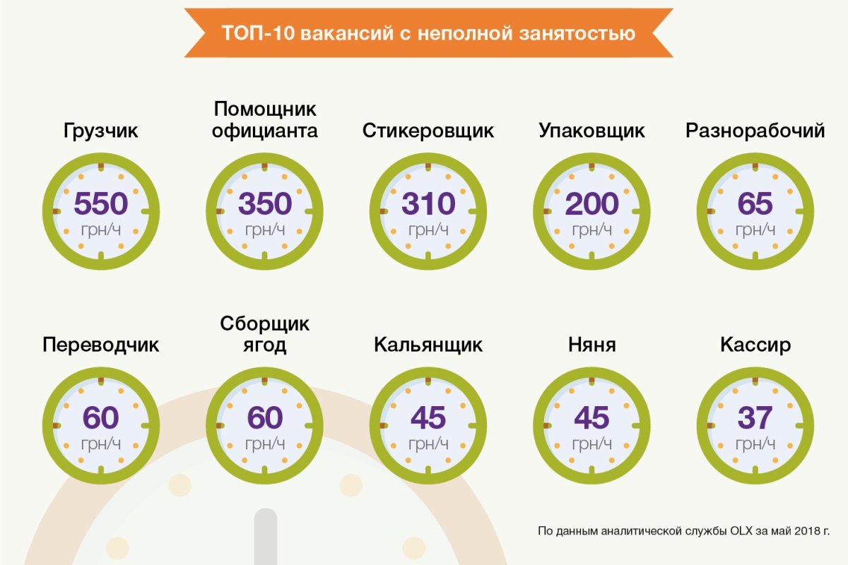 ТОП-10 вакансий с неполной занятостью ТОП-10 вакансий с неполной занятостью