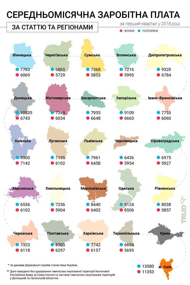 Укрстат рассказал, сколько украинцы получают в 2018 году Укрстат рассказал, сколько украинцы получают в 2018 году