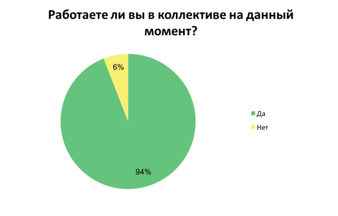 Чем украинцев раздражают коллеги: опрос 1