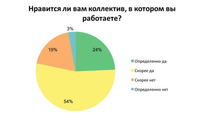 Чем украинцев раздражают коллеги: опрос 2