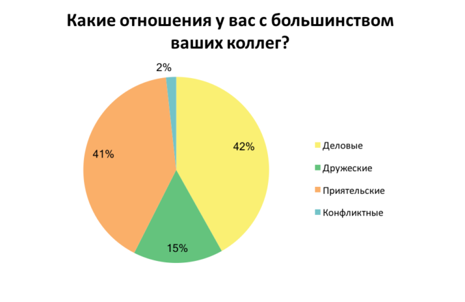 Чем украинцев раздражают коллеги: опрос 3