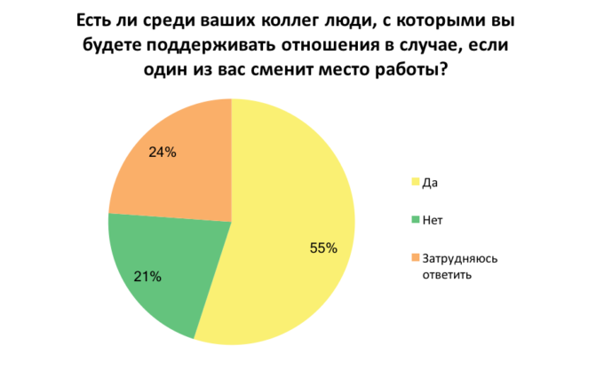 Чем украинцев раздражают коллеги: опрос 4