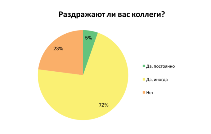 Чем украинцев раздражают коллеги: опрос 6